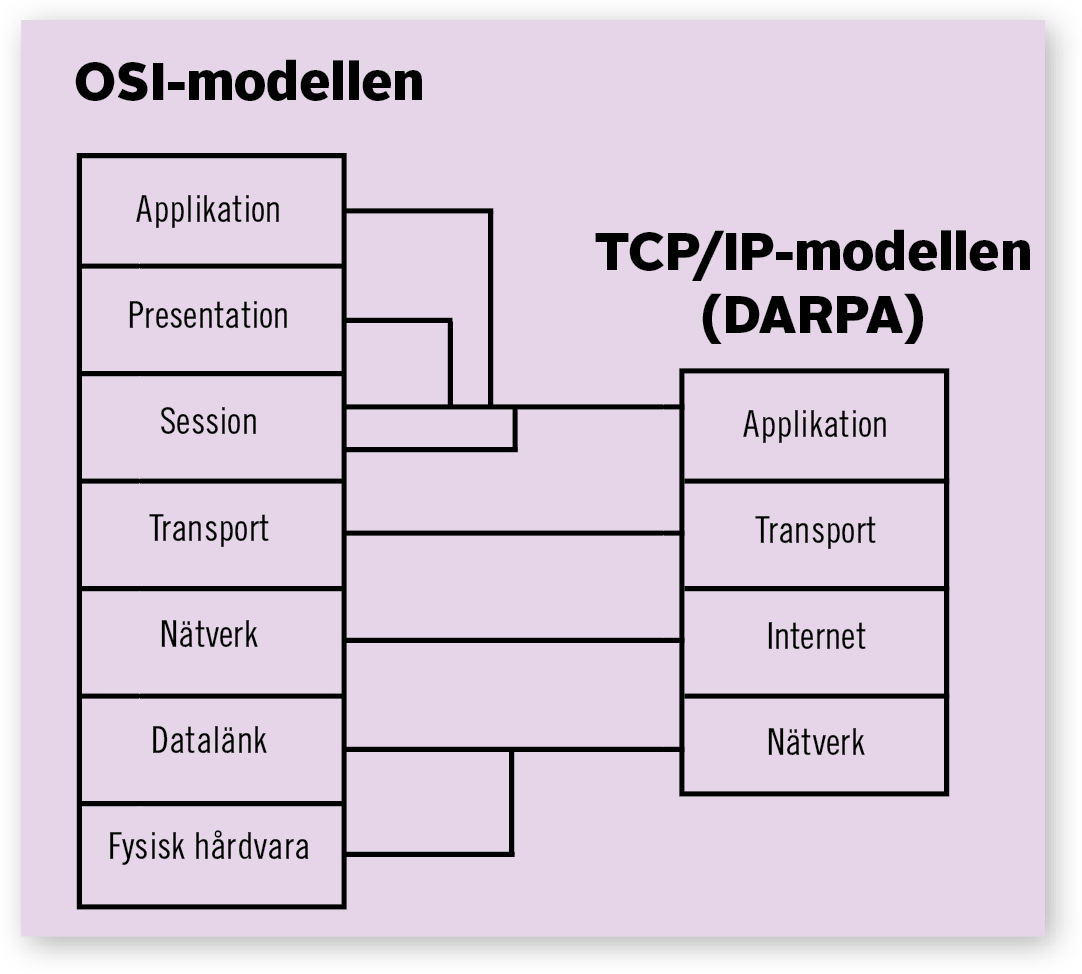 TCP/IP skapades före OSI-modellen. Därför ska du inte bli förvånad över att detta alternativ inte följer modellen rakt av.