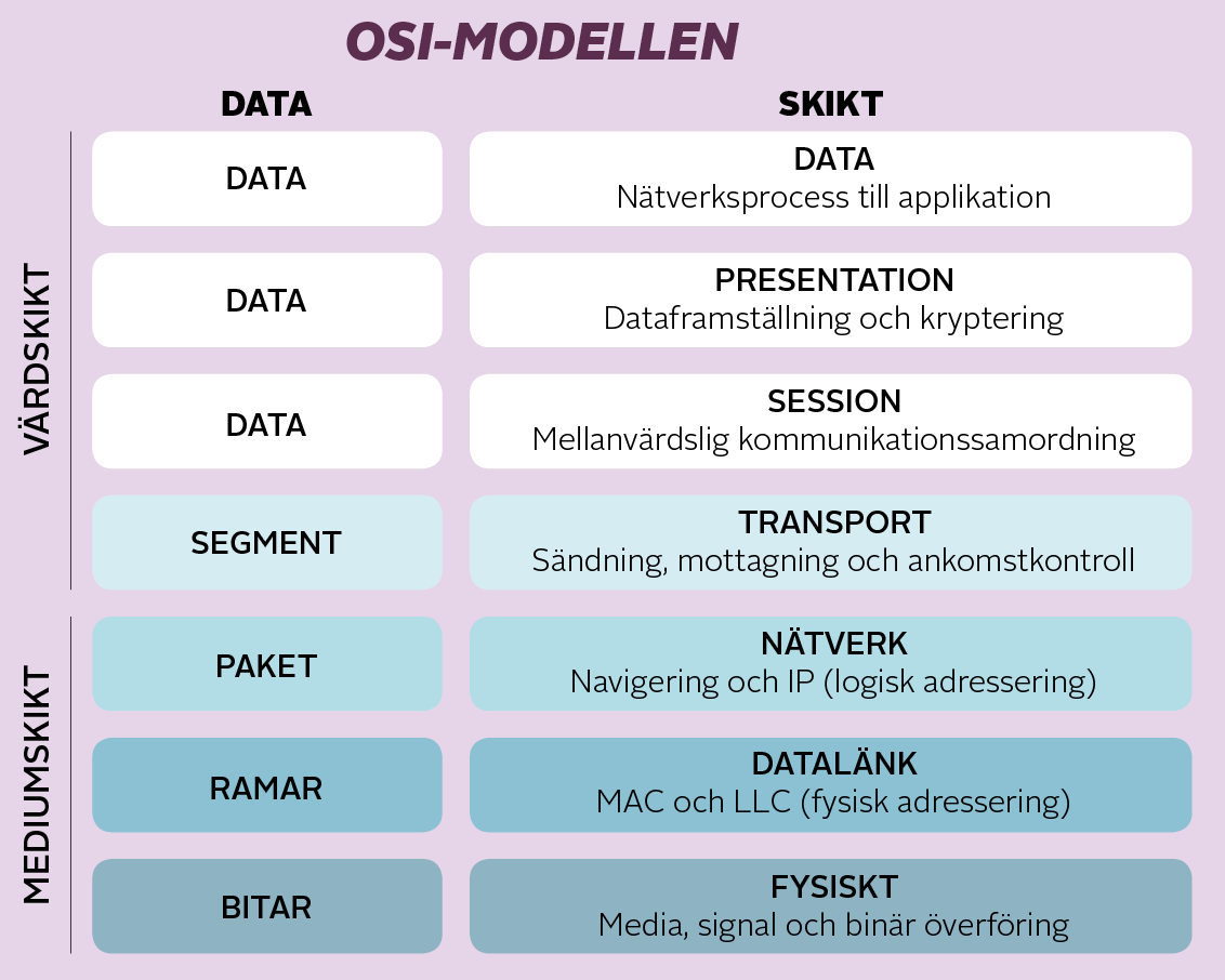 Modellen beskriver de olika lager som ett nätverksmeddelande bör gå igenom. 