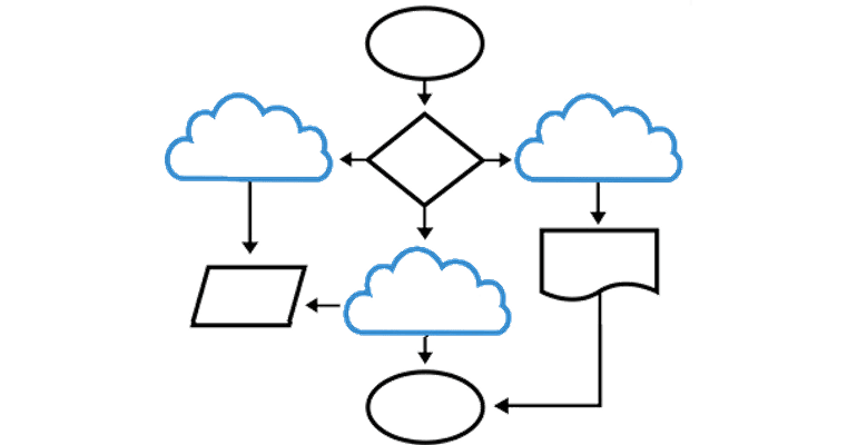 Conrad kopplar samman Iot-enheter FlowChartCloud