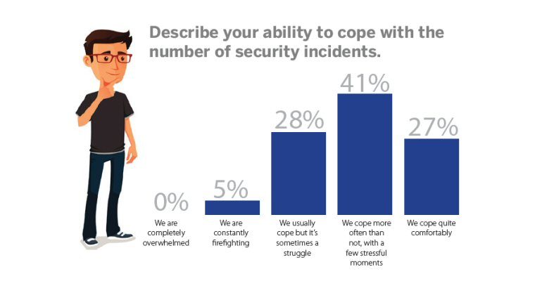 Sverige efter på IT-säkerhet IT incidents