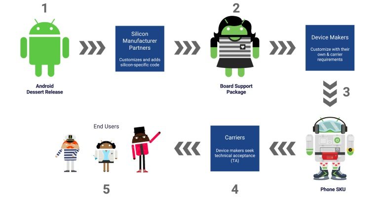 Snabbare uppdateringar av Android www image 1 flowchart