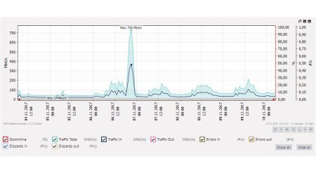 Annons: Därför ska du diagnostisera plötsliga toppar i nätverkstrafiken Image Paessler Dator DMZ2002 webb