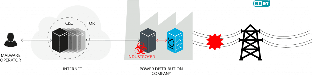 Industroyer operation 1