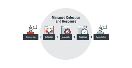 Trend Micro MDR