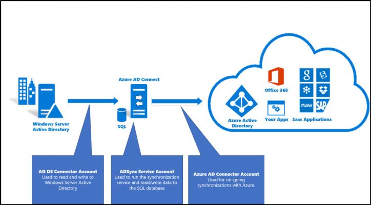 Azure connectors