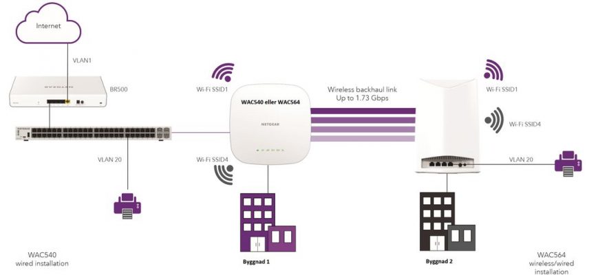 Netgear WAC564, mellan byggnader