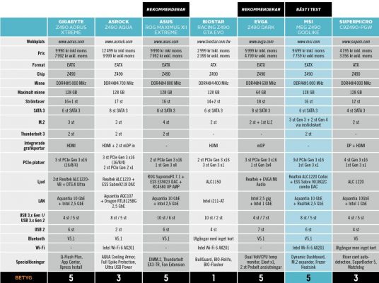 Tabell Z490-moderkort