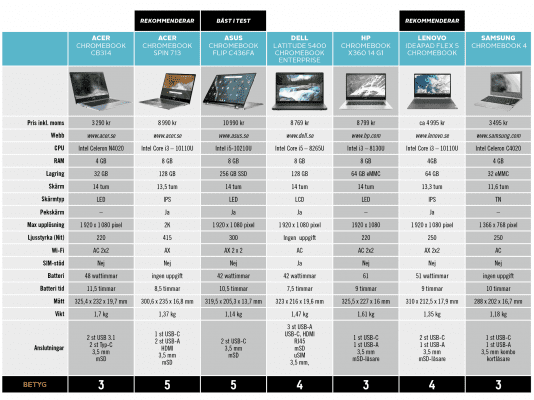 chromebooks tabell