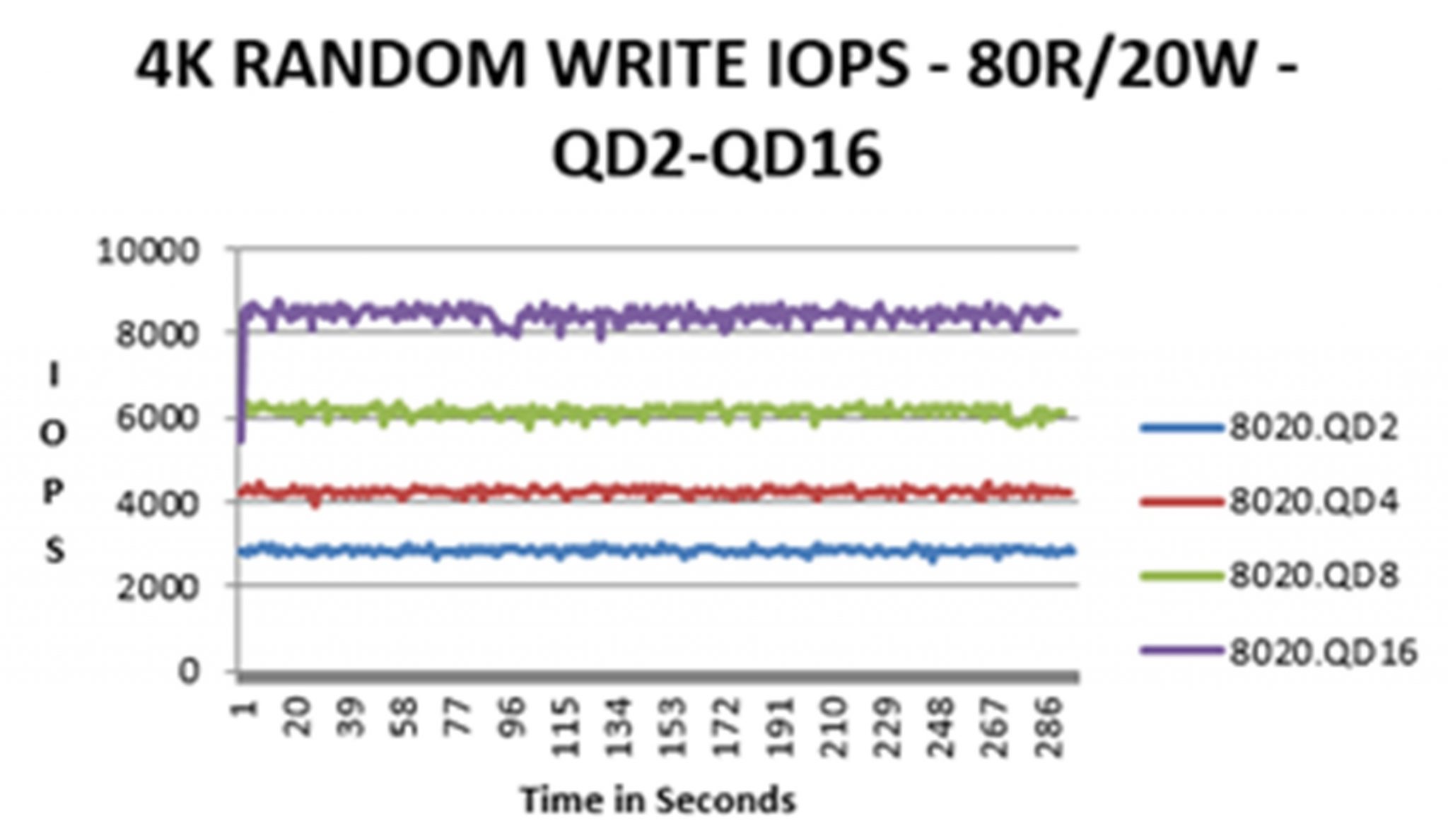 SSD IOPS skriv Enterprise scaled