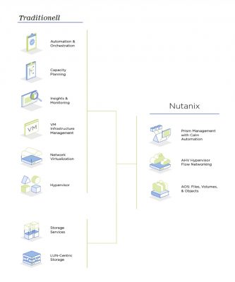 Nutanix AHV vs traditionella lösningar