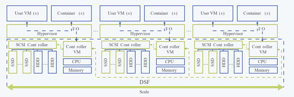 Nutanix AOS skalbarhet