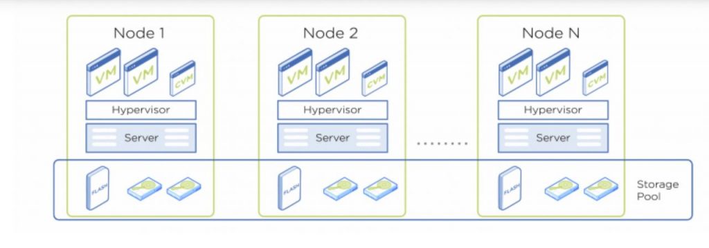 Nutanix AOS – grunder