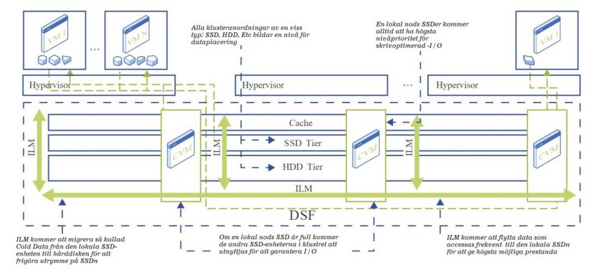 AOS-optimering