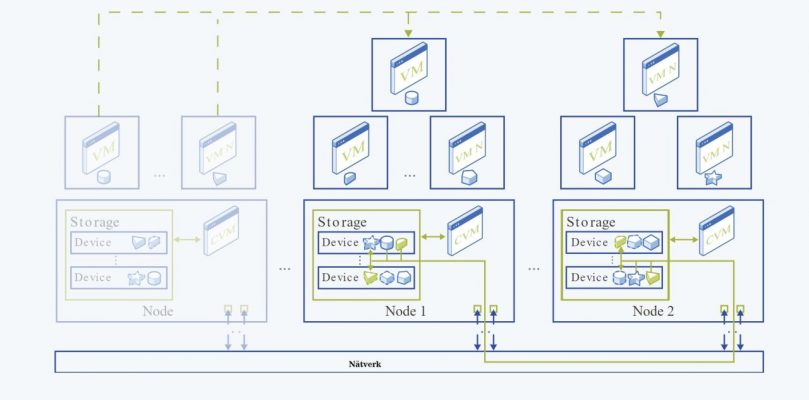 Nutanix AOS erbjuder fördelad självläkning