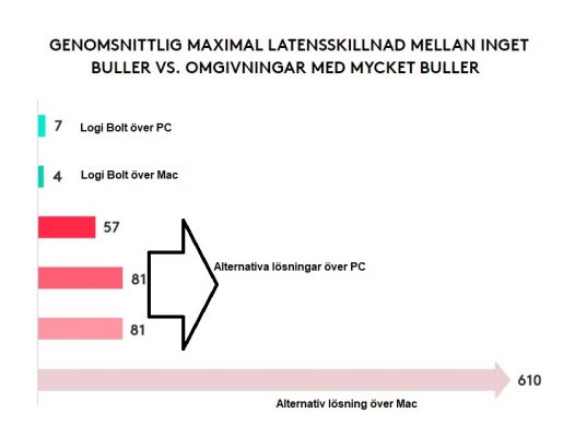 Logi Bolt – diagram