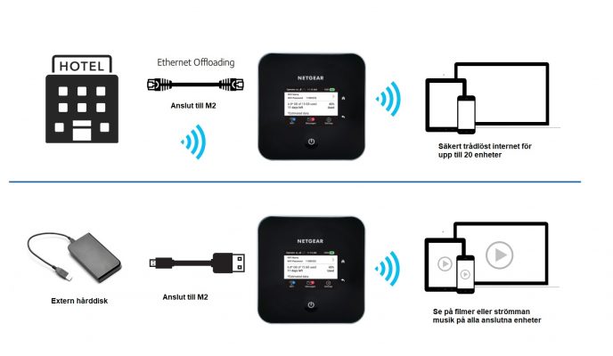 Netgear Nighthawk M2 – på hotell