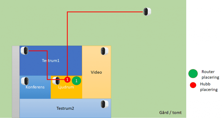 Grafik över kamerainstallationen mot en enkel router