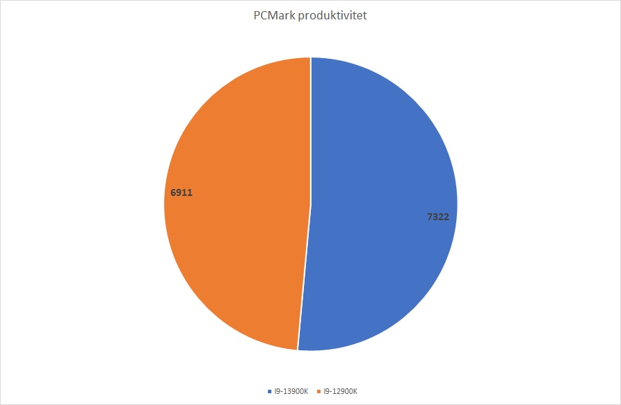 Resultat PCMark produktivitet