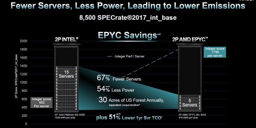 AMD Epyc 4 – strömförbrukning