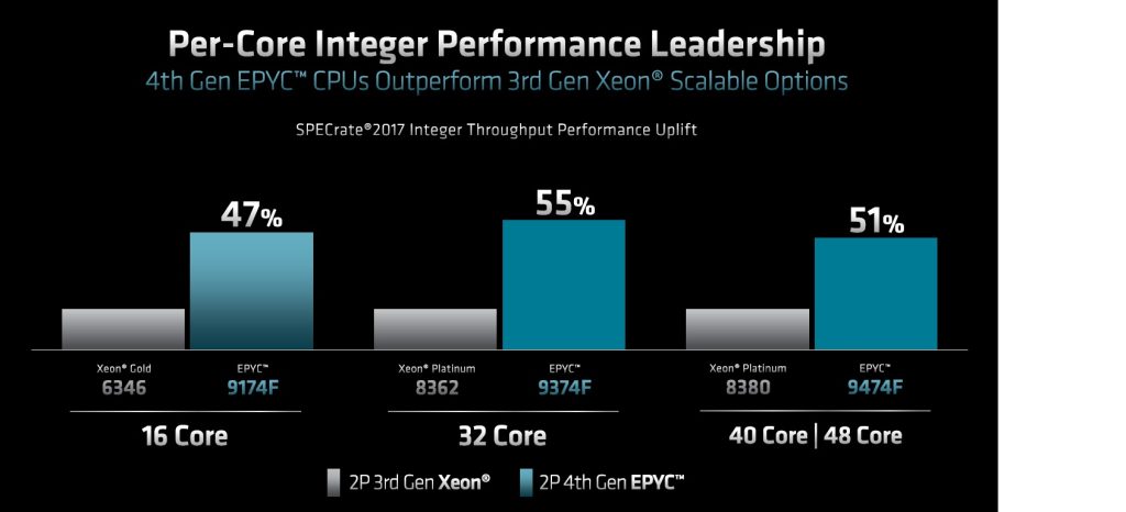 AMD Epyc 4 – Inteljämförelse