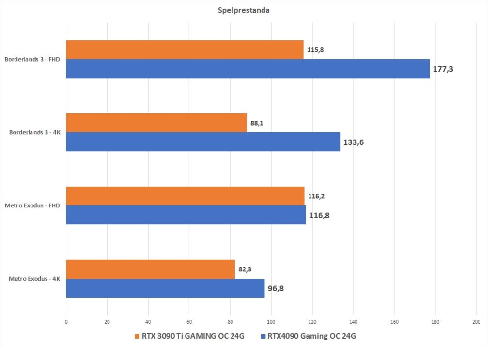 Gigabyte RTX4090 Gaming OC – spelprestanda