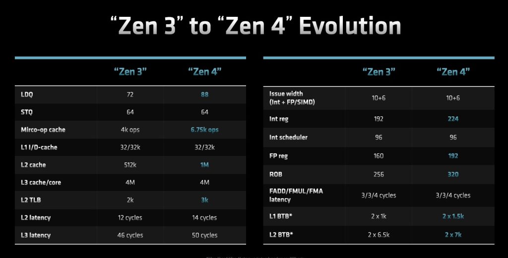 AMD Epyc 4 – förbättringar