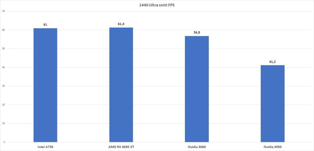 Intel Arc A750 Limited Edition – 1440-prestanda