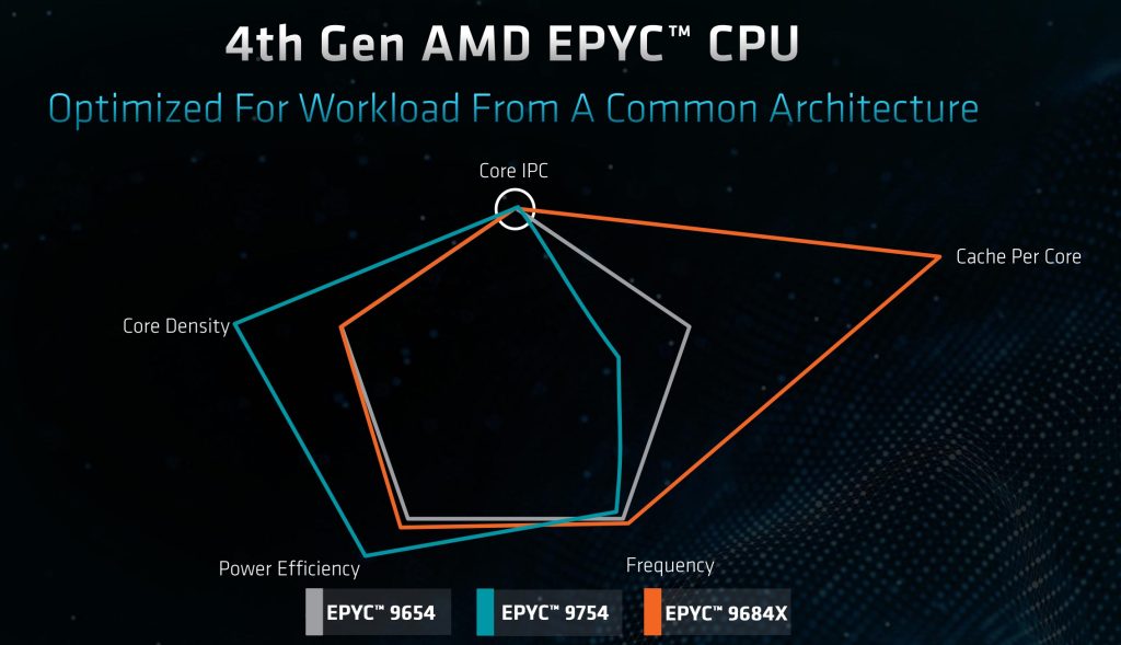 AMD Data Center and AI Technology Premiere