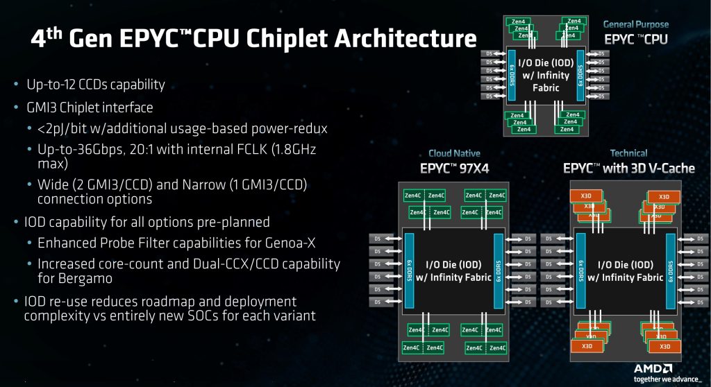 AMD Data Center and AI Technology Premiere