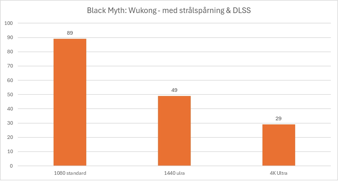 kraften från Nvidia DLSS