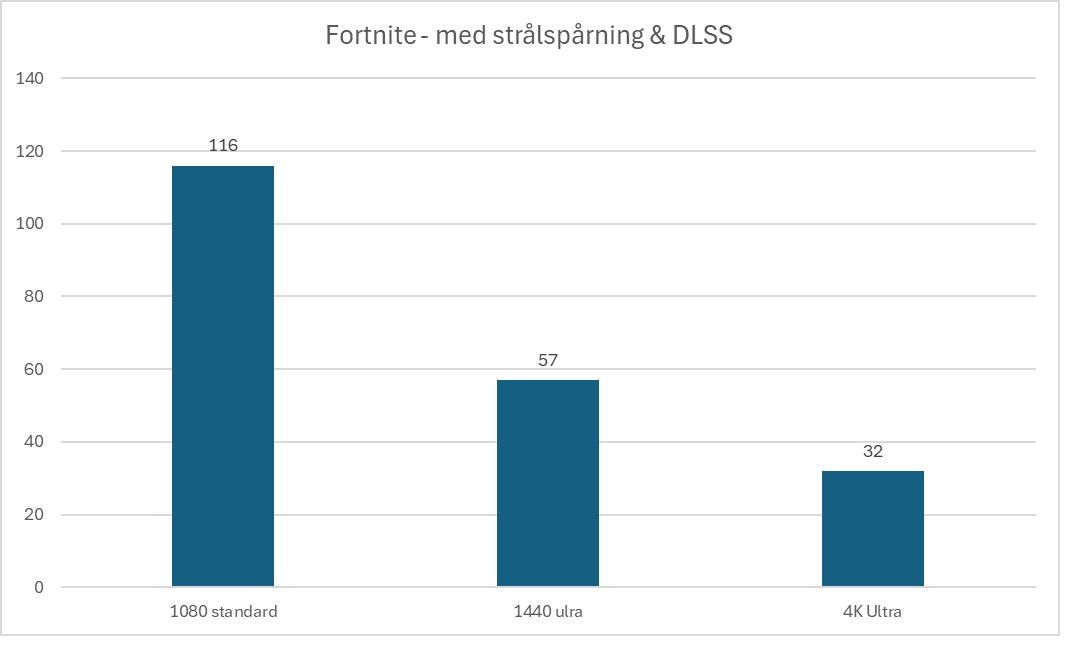 kraften från Nvidia DLSS