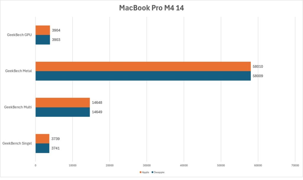 Resultat från benchmarktester av två Macbook-datorer